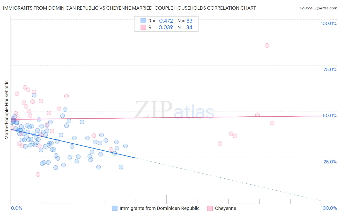 Immigrants from Dominican Republic vs Cheyenne Married-couple Households
