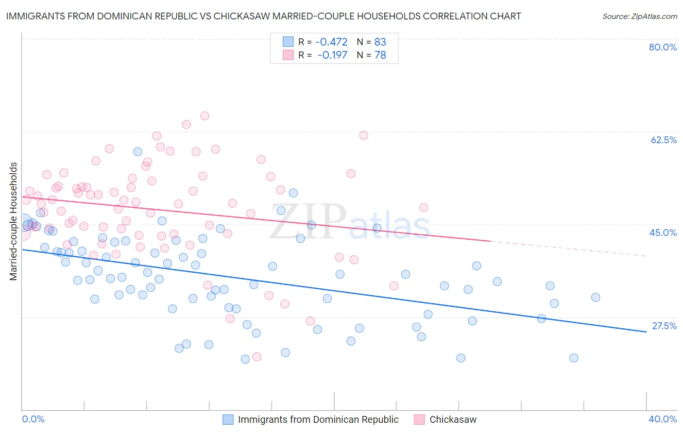 Immigrants from Dominican Republic vs Chickasaw Married-couple Households