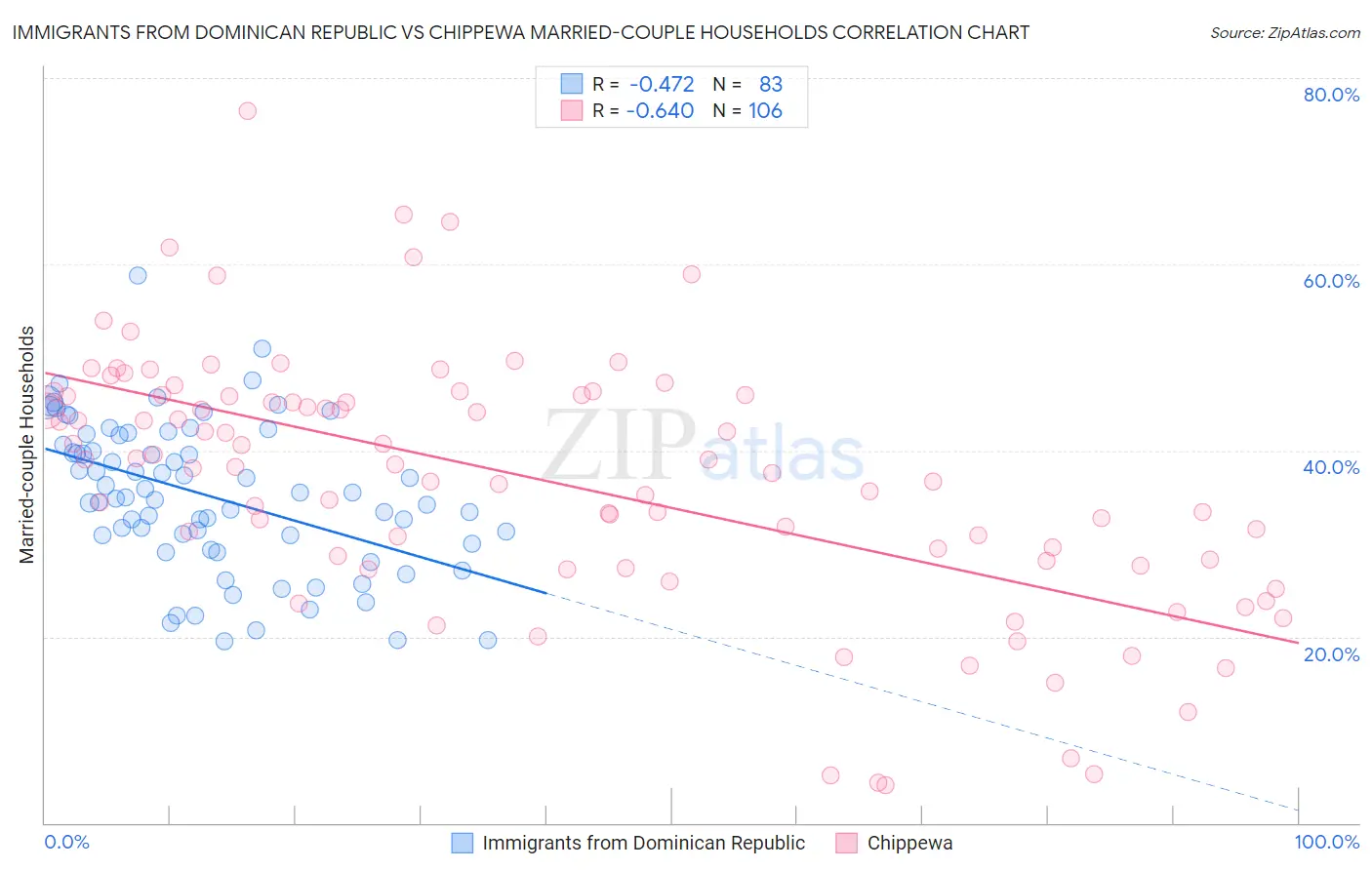 Immigrants from Dominican Republic vs Chippewa Married-couple Households
