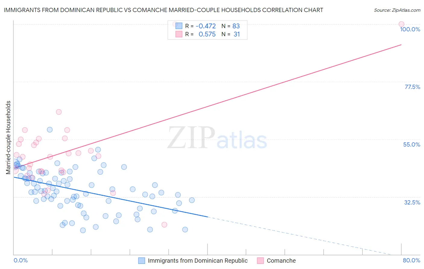 Immigrants from Dominican Republic vs Comanche Married-couple Households