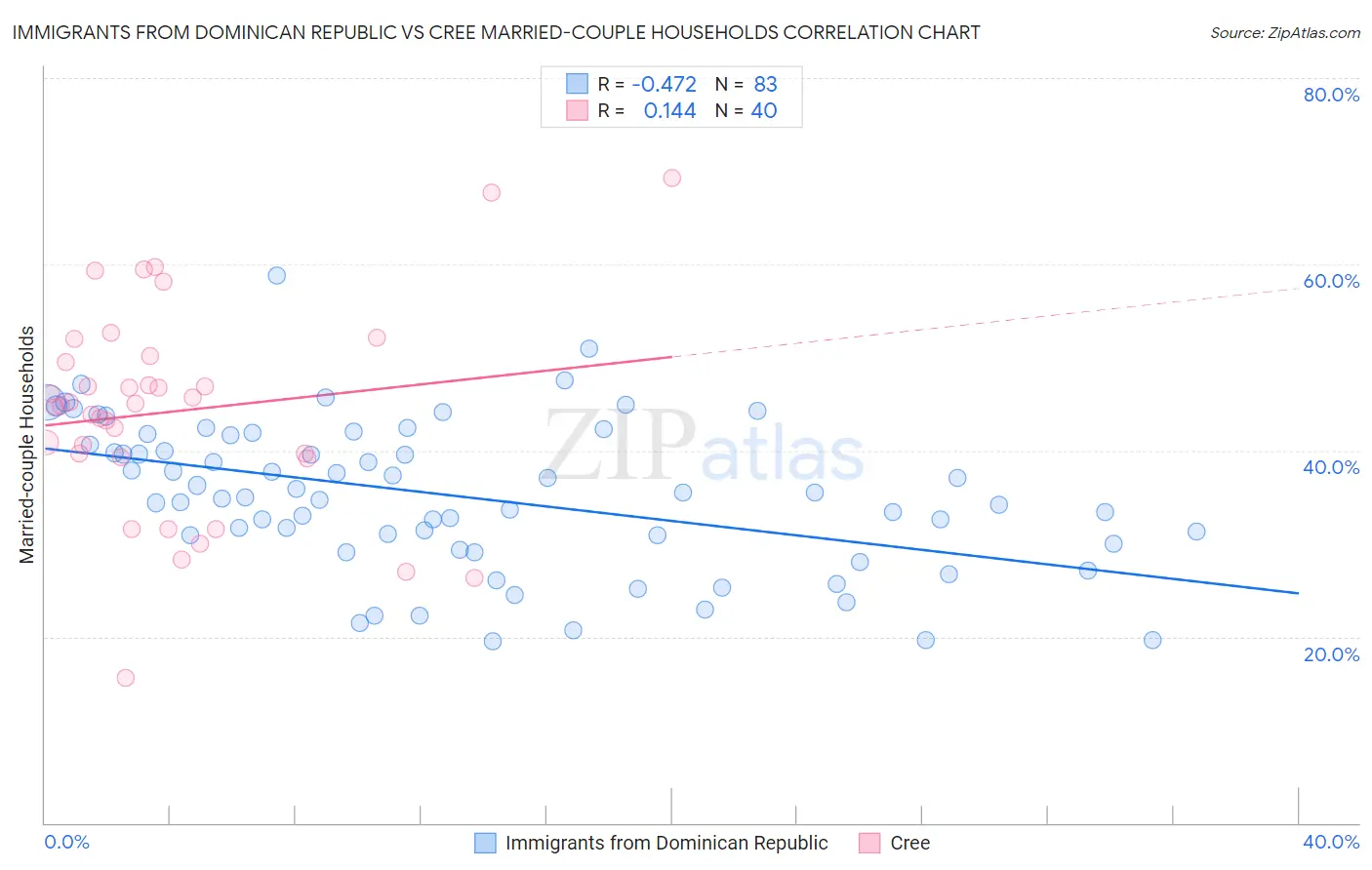 Immigrants from Dominican Republic vs Cree Married-couple Households