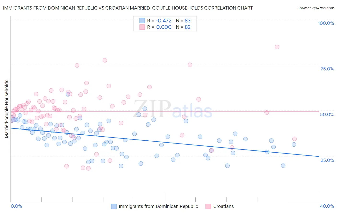 Immigrants from Dominican Republic vs Croatian Married-couple Households