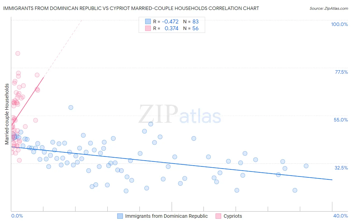 Immigrants from Dominican Republic vs Cypriot Married-couple Households