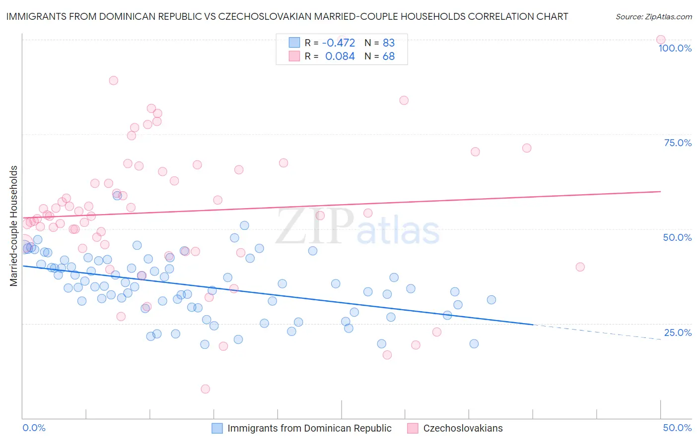 Immigrants from Dominican Republic vs Czechoslovakian Married-couple Households