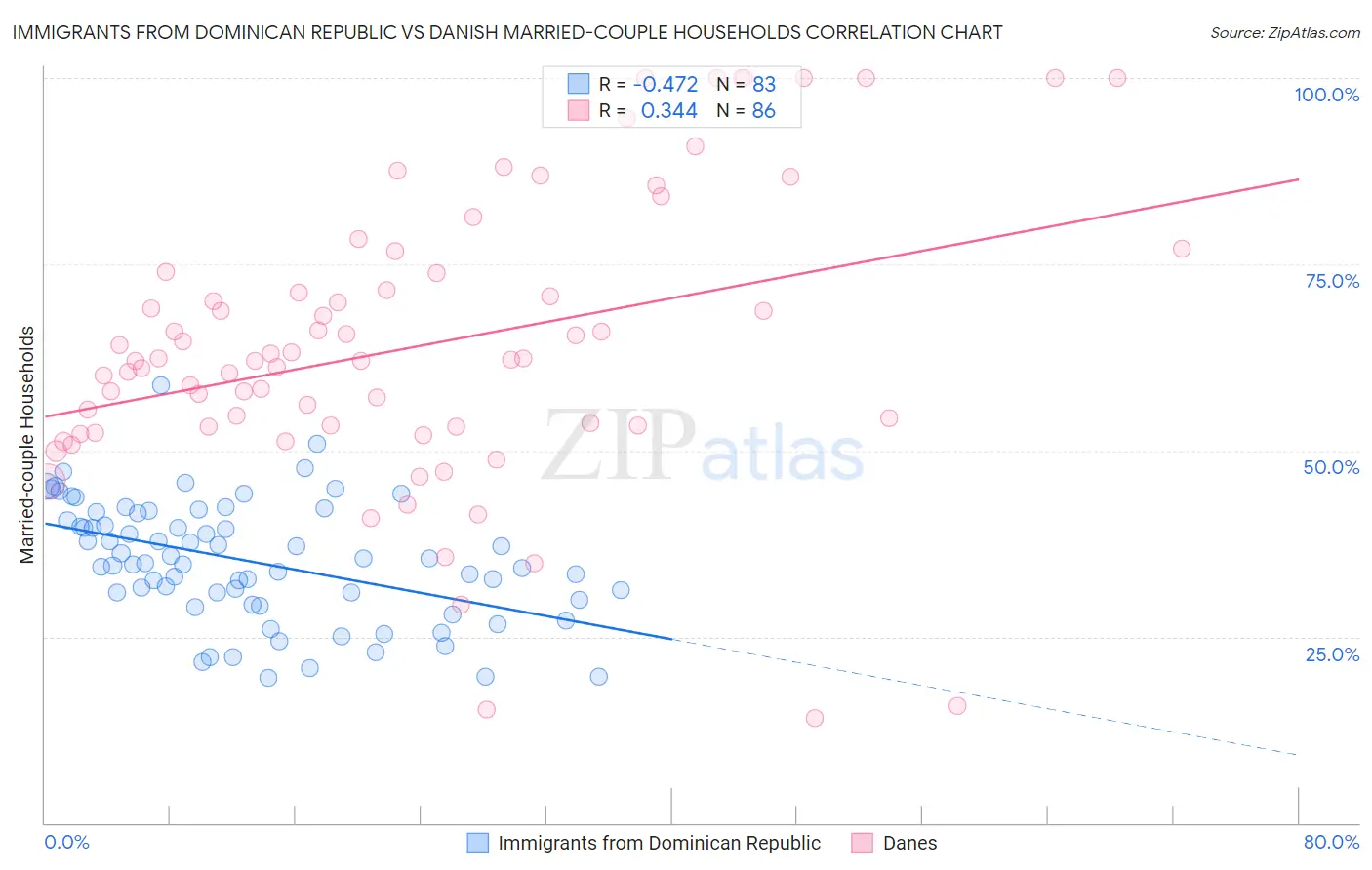 Immigrants from Dominican Republic vs Danish Married-couple Households