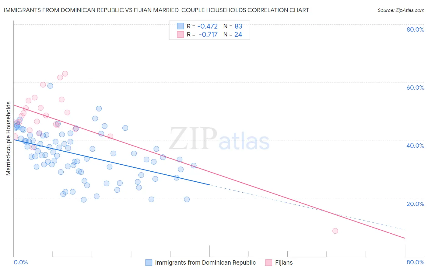 Immigrants from Dominican Republic vs Fijian Married-couple Households