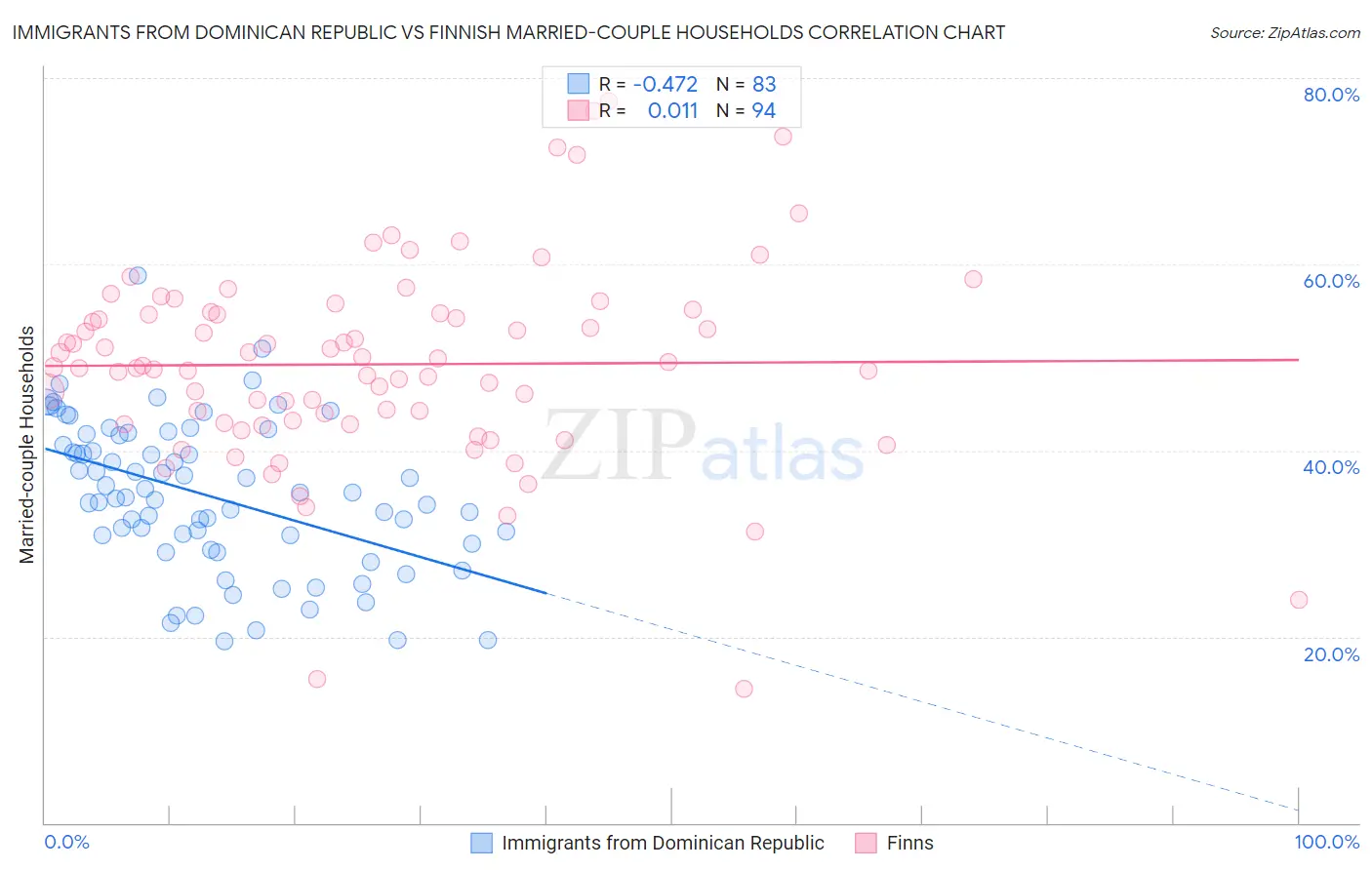 Immigrants from Dominican Republic vs Finnish Married-couple Households