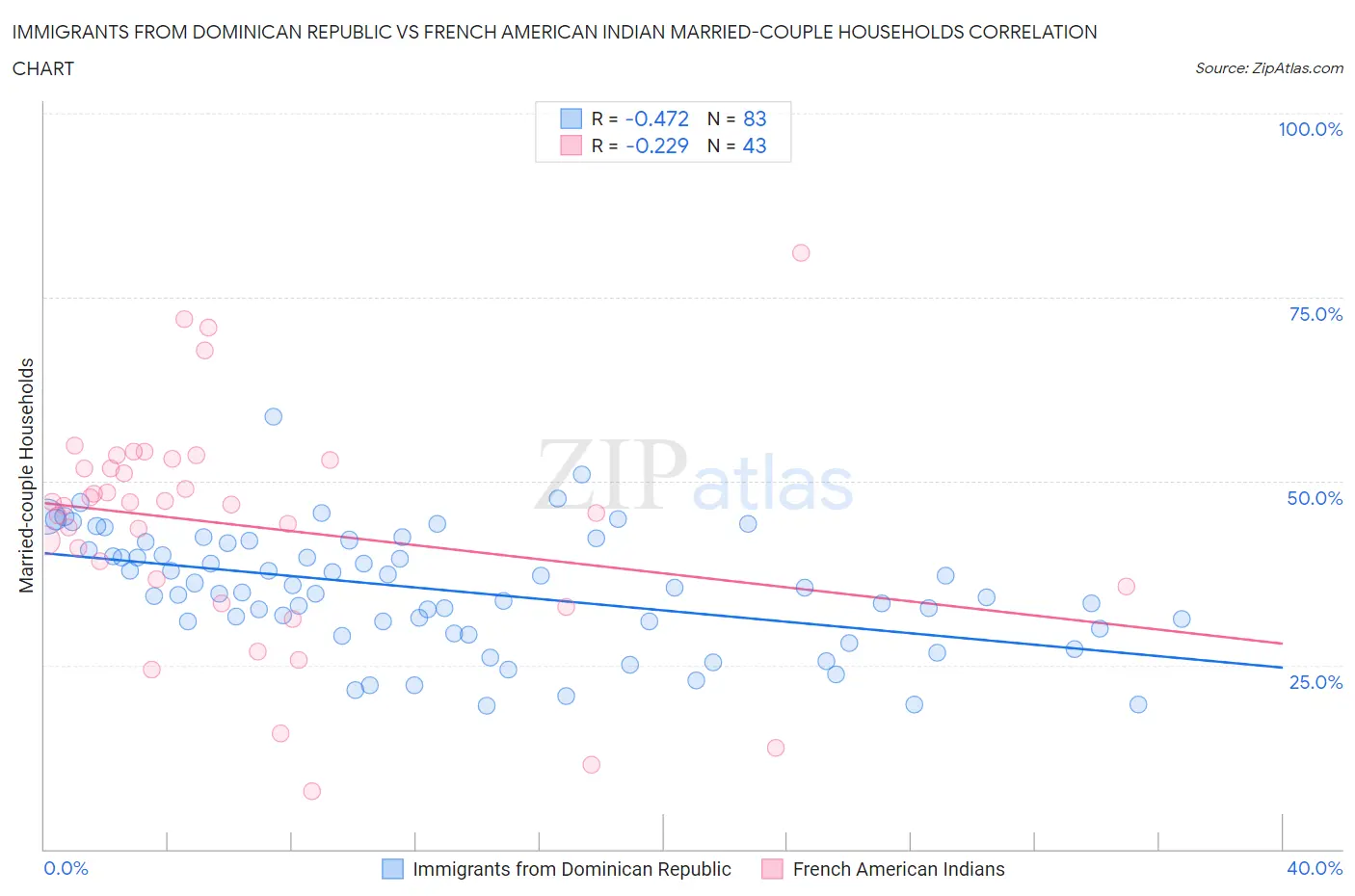 Immigrants from Dominican Republic vs French American Indian Married-couple Households