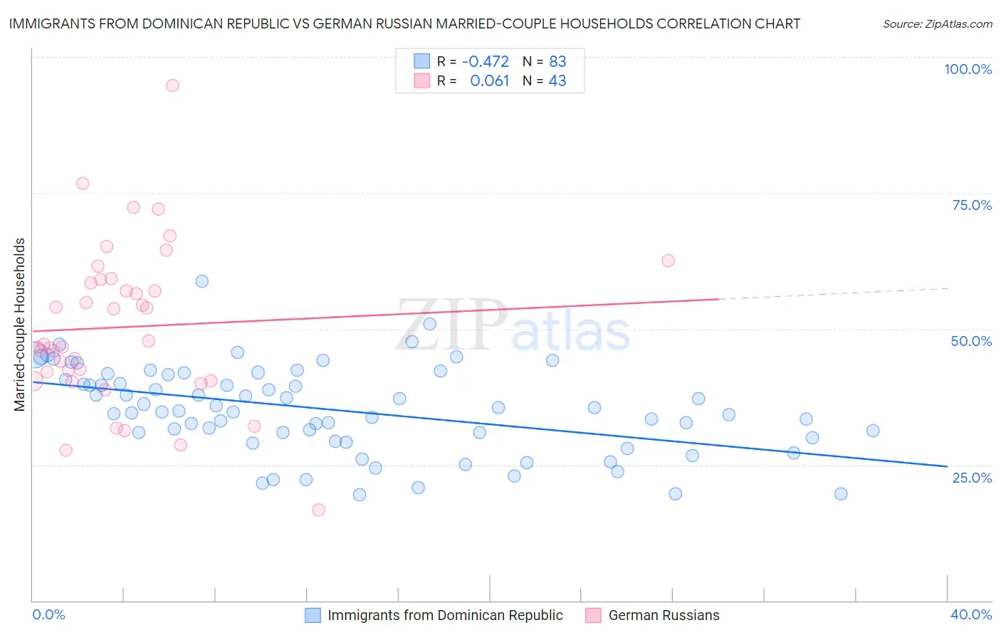 Immigrants from Dominican Republic vs German Russian Married-couple Households