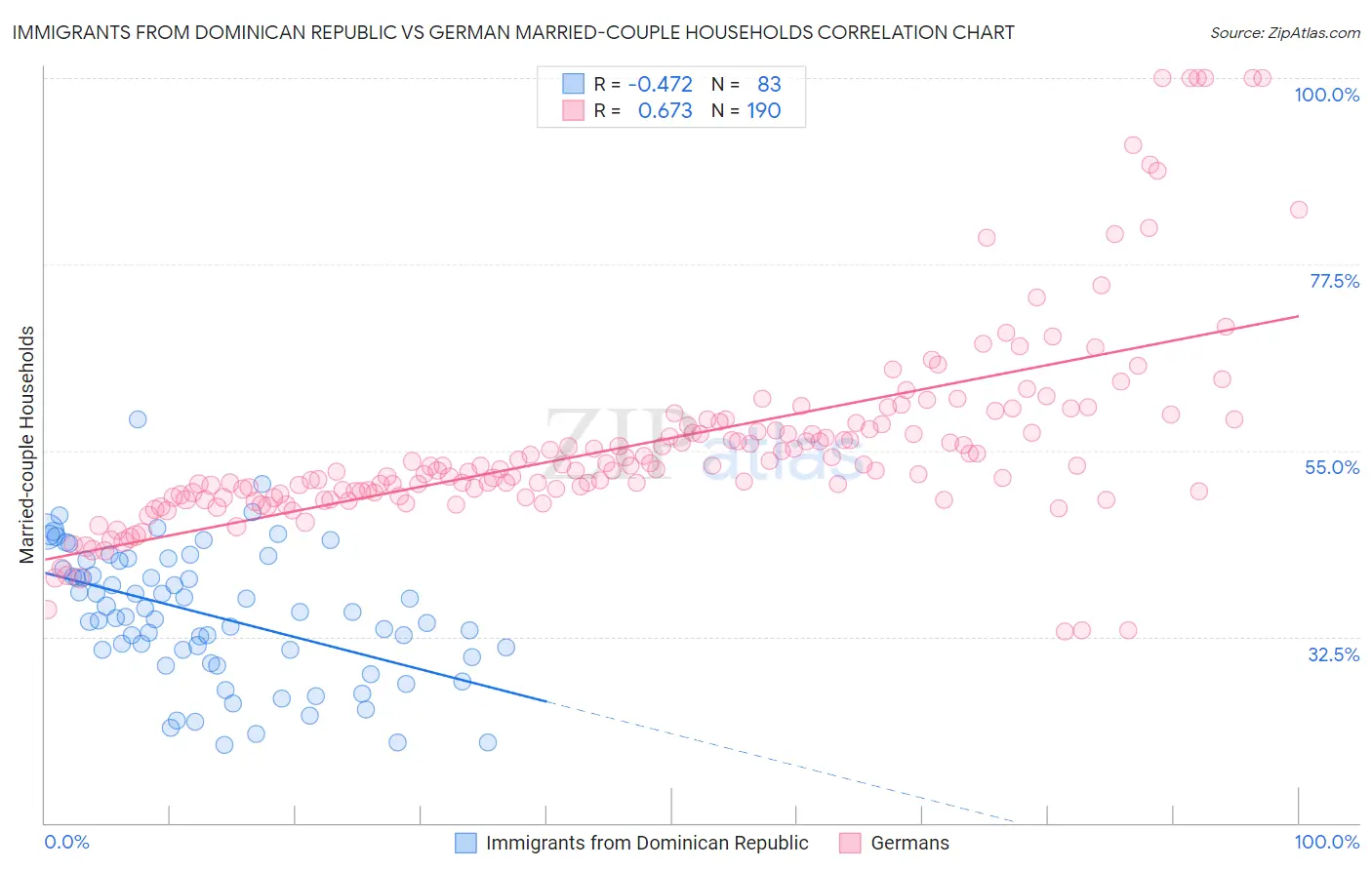 Immigrants from Dominican Republic vs German Married-couple Households
