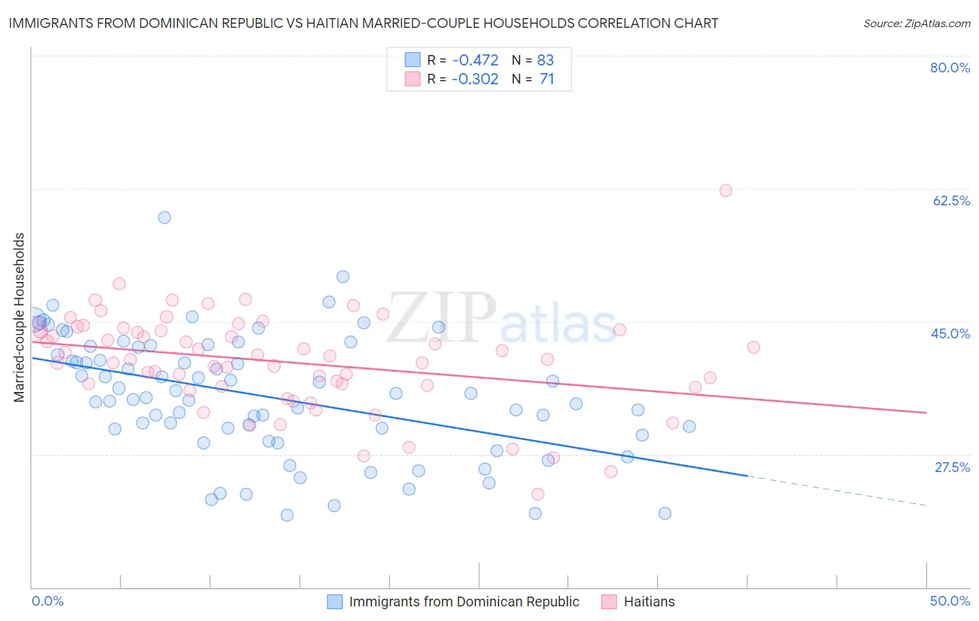 Immigrants from Dominican Republic vs Haitian Married-couple Households