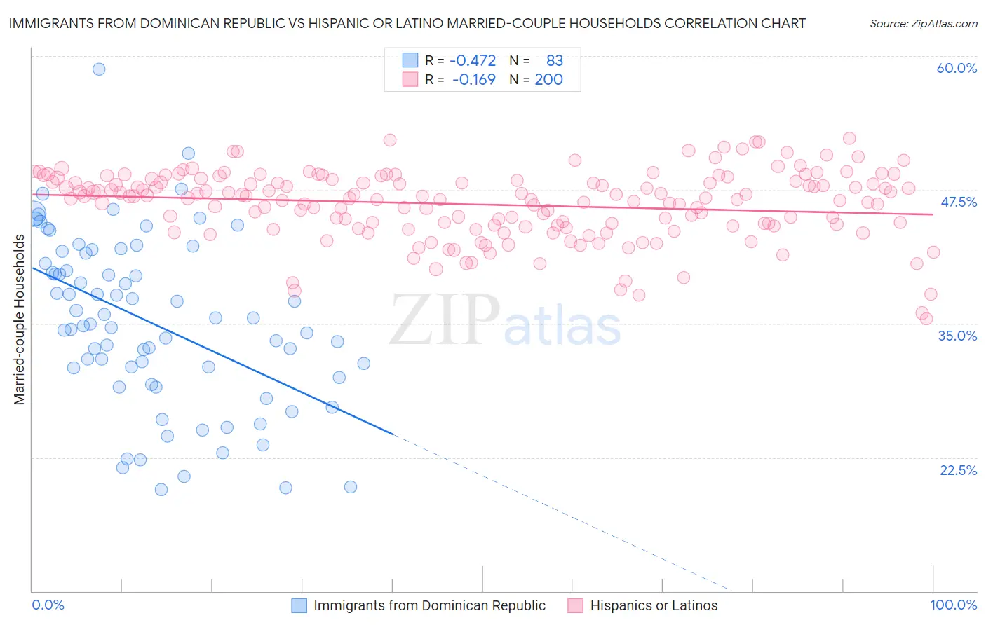 Immigrants from Dominican Republic vs Hispanic or Latino Married-couple Households