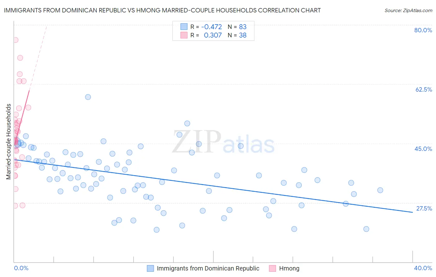 Immigrants from Dominican Republic vs Hmong Married-couple Households