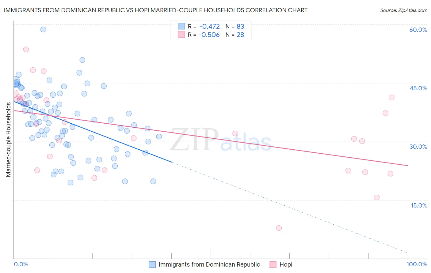 Immigrants from Dominican Republic vs Hopi Married-couple Households