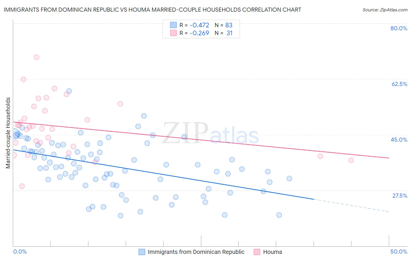 Immigrants from Dominican Republic vs Houma Married-couple Households