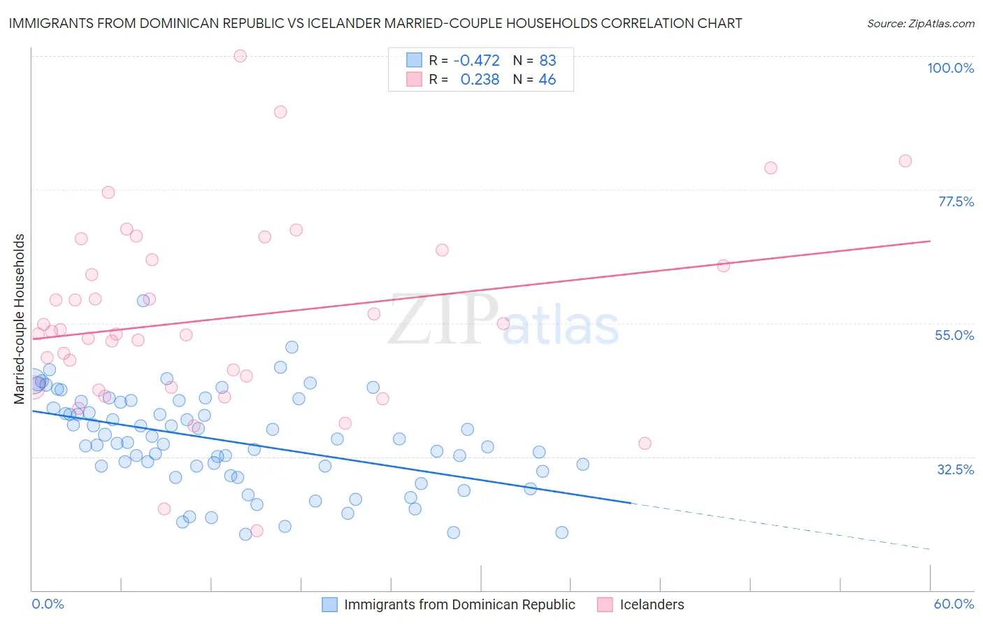 Immigrants from Dominican Republic vs Icelander Married-couple Households