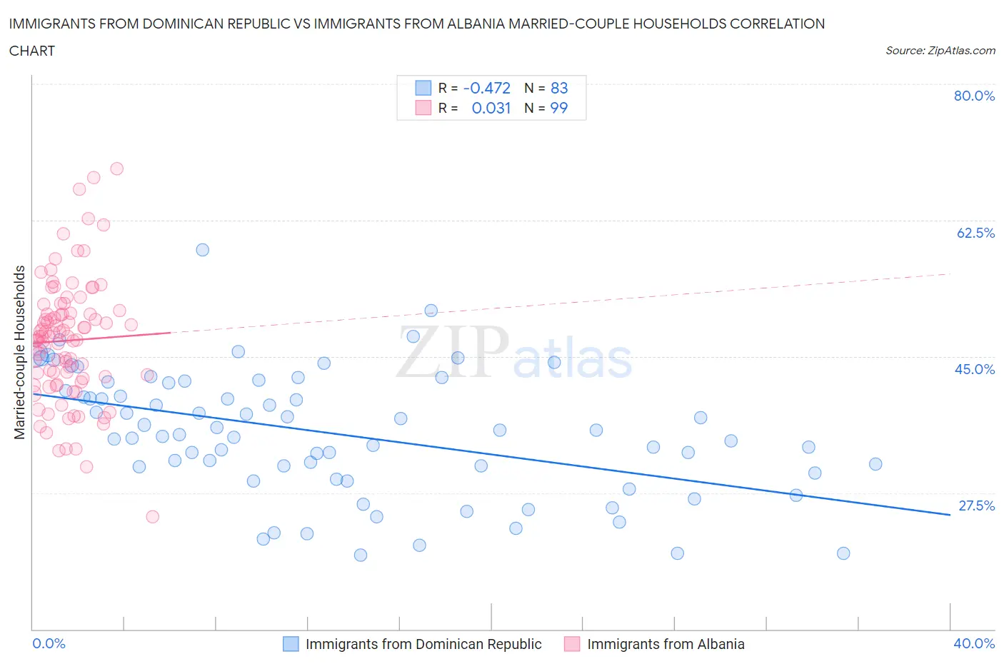 Immigrants from Dominican Republic vs Immigrants from Albania Married-couple Households