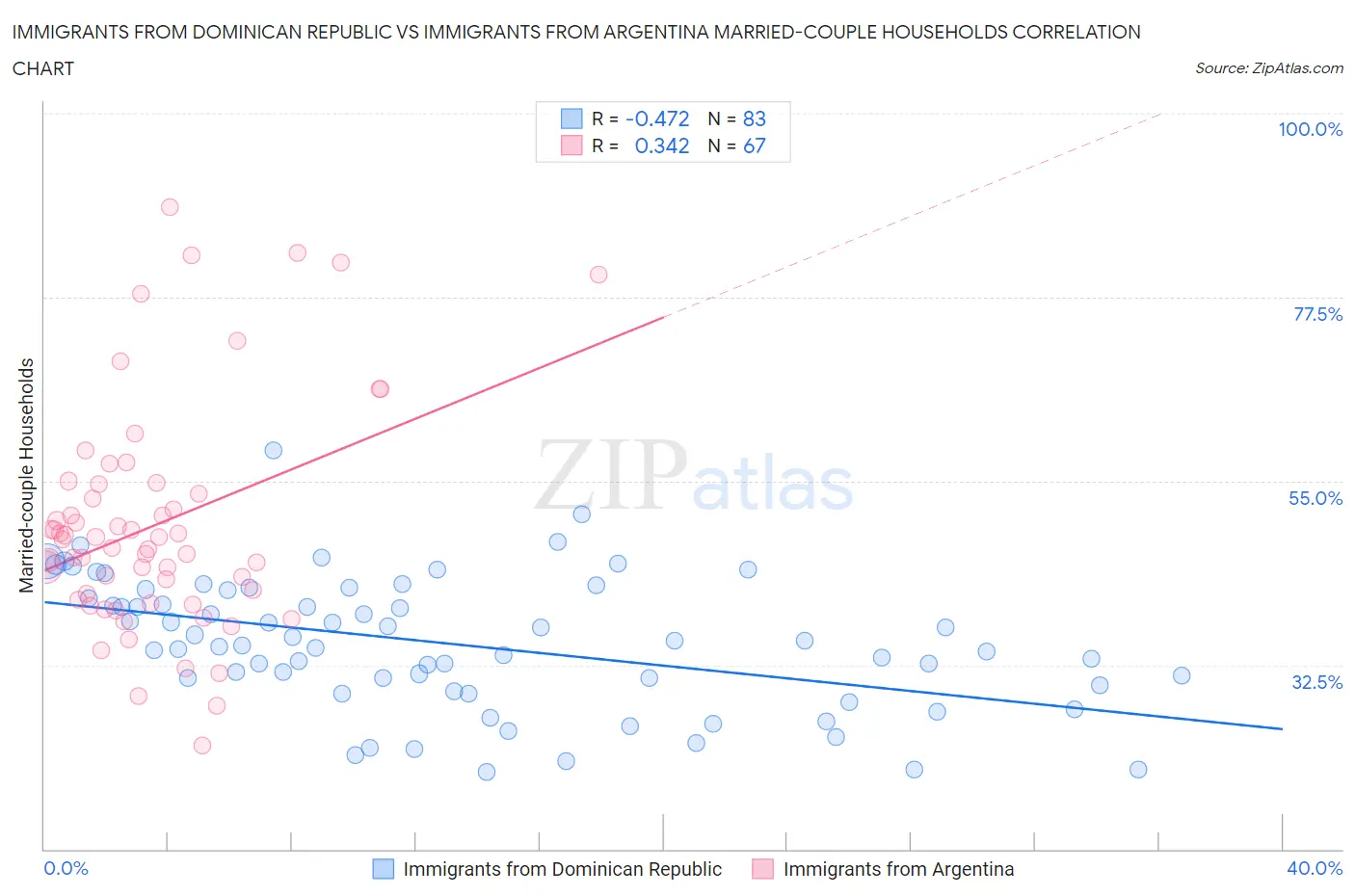 Immigrants from Dominican Republic vs Immigrants from Argentina Married-couple Households