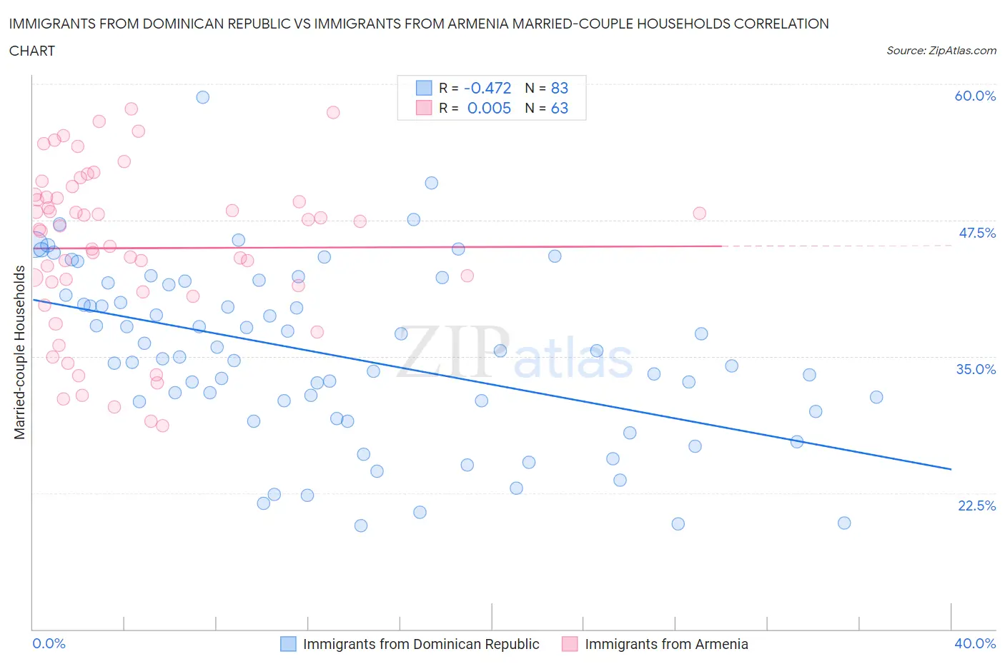 Immigrants from Dominican Republic vs Immigrants from Armenia Married-couple Households