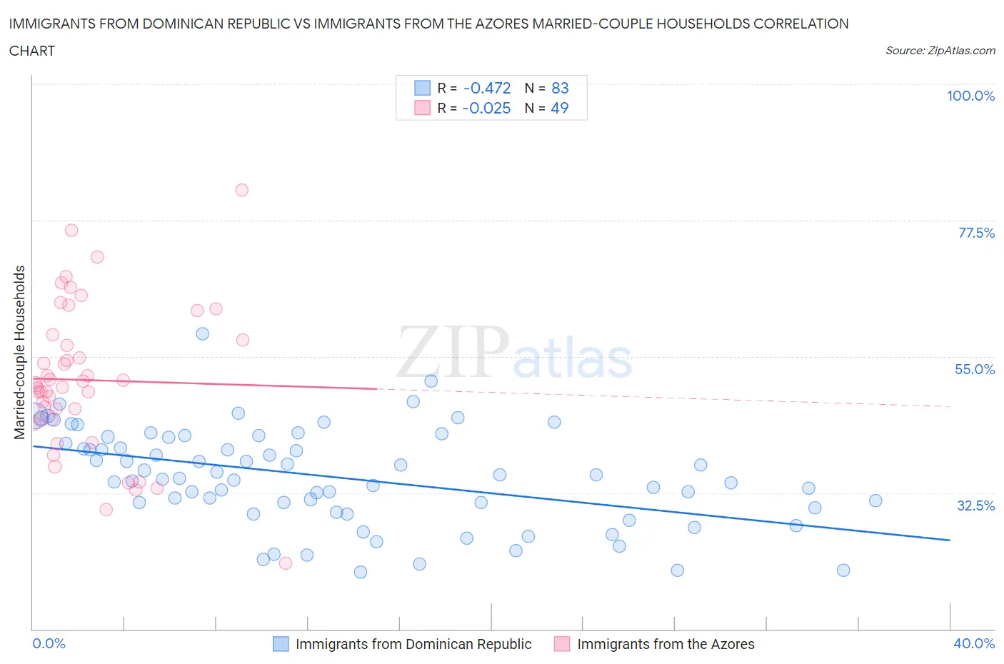 Immigrants from Dominican Republic vs Immigrants from the Azores Married-couple Households