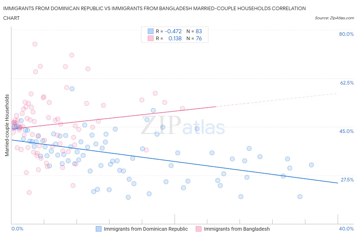 Immigrants from Dominican Republic vs Immigrants from Bangladesh Married-couple Households