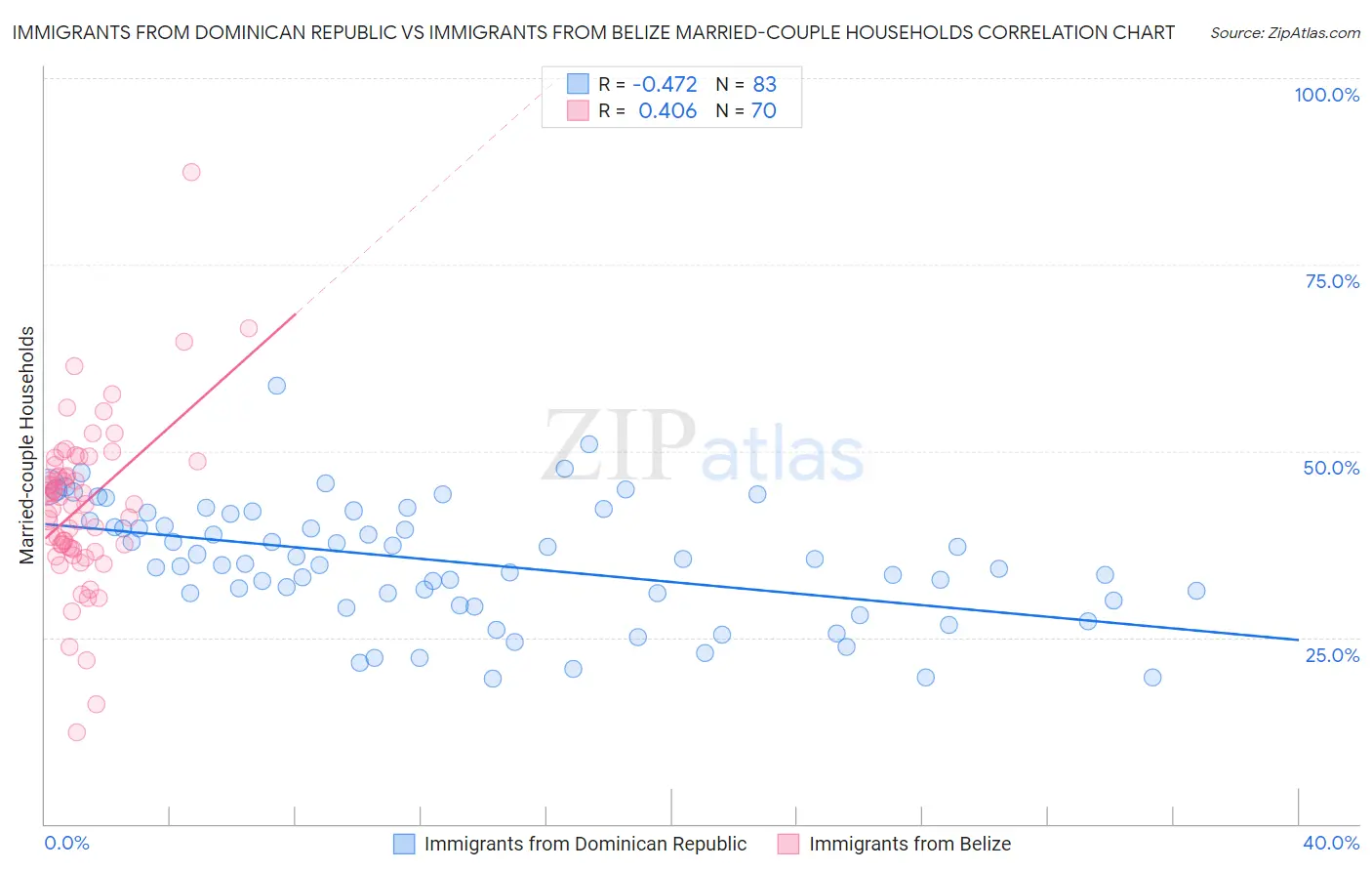 Immigrants from Dominican Republic vs Immigrants from Belize Married-couple Households