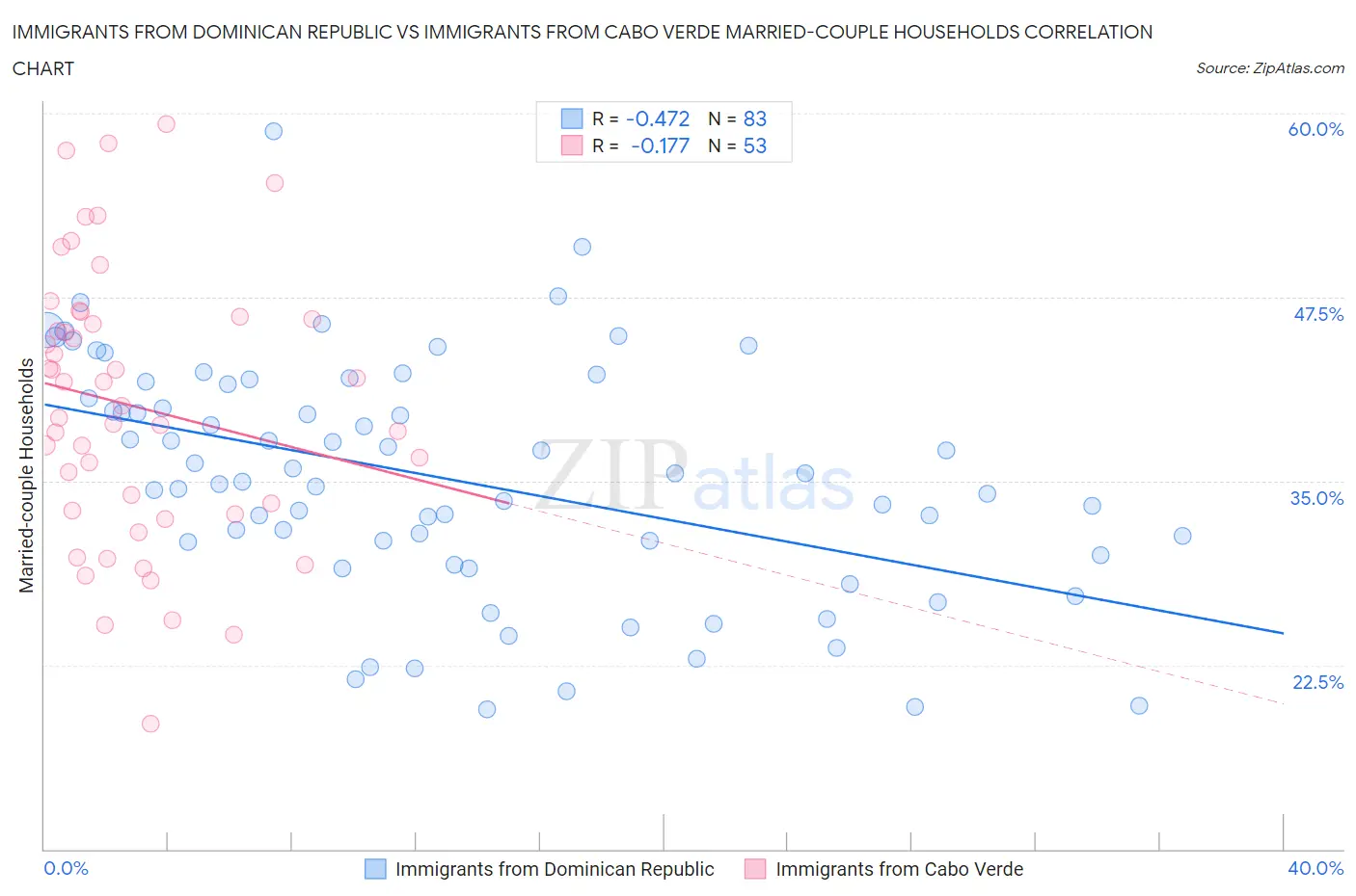 Immigrants from Dominican Republic vs Immigrants from Cabo Verde Married-couple Households