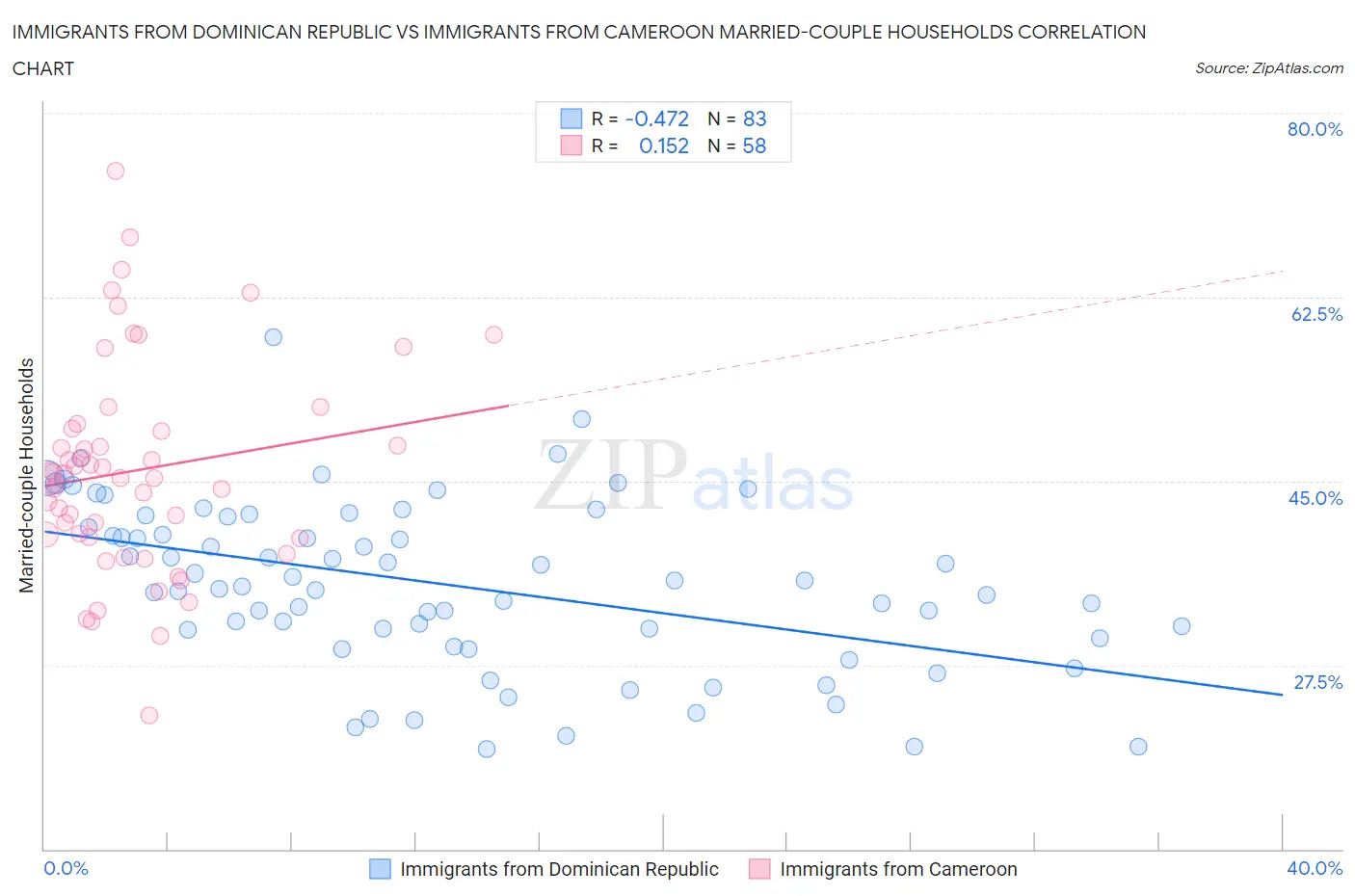 Immigrants from Dominican Republic vs Immigrants from Cameroon Married-couple Households