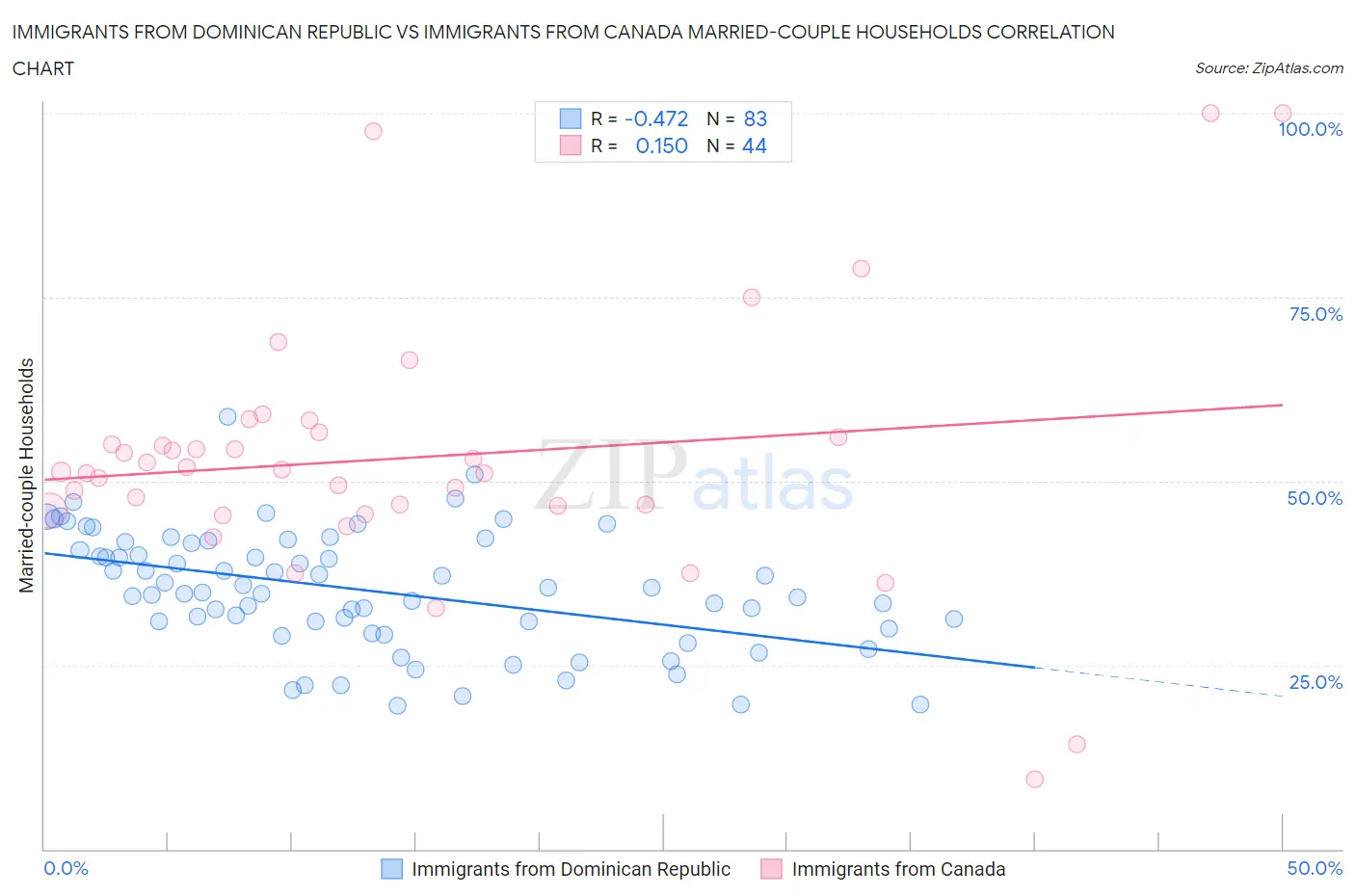 Immigrants from Dominican Republic vs Immigrants from Canada Married-couple Households