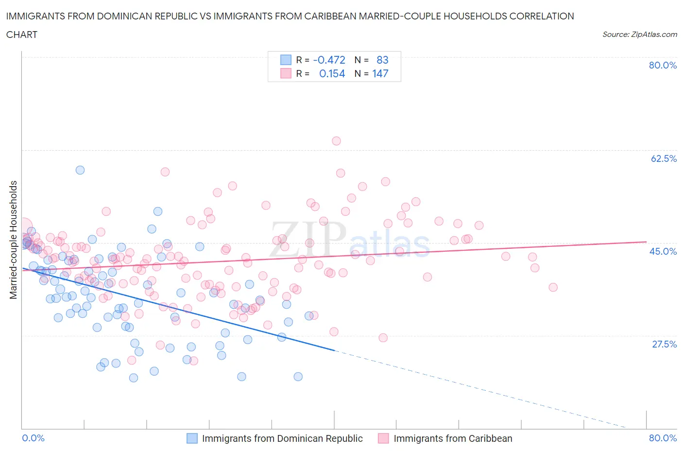 Immigrants from Dominican Republic vs Immigrants from Caribbean Married-couple Households