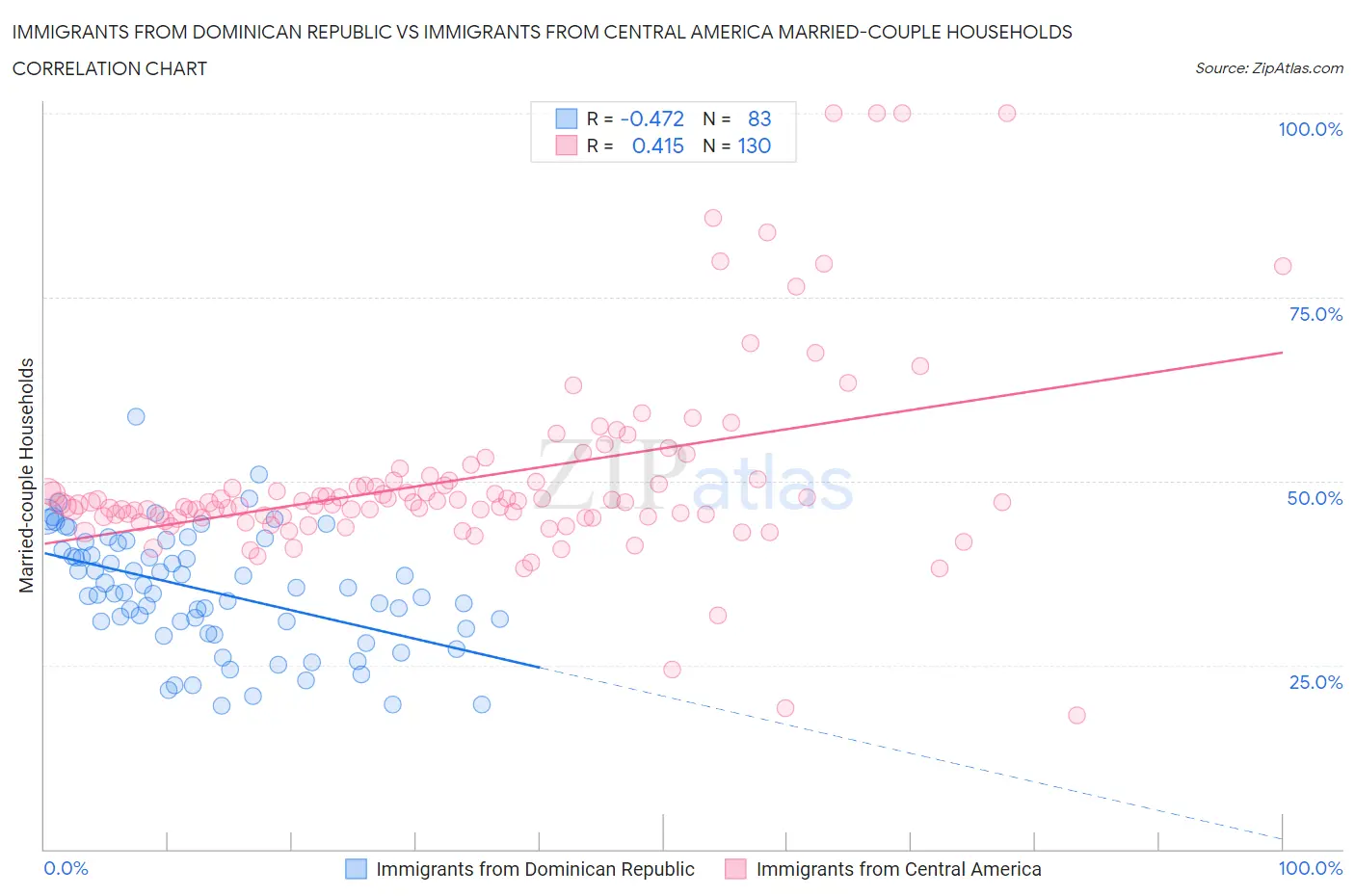 Immigrants from Dominican Republic vs Immigrants from Central America Married-couple Households