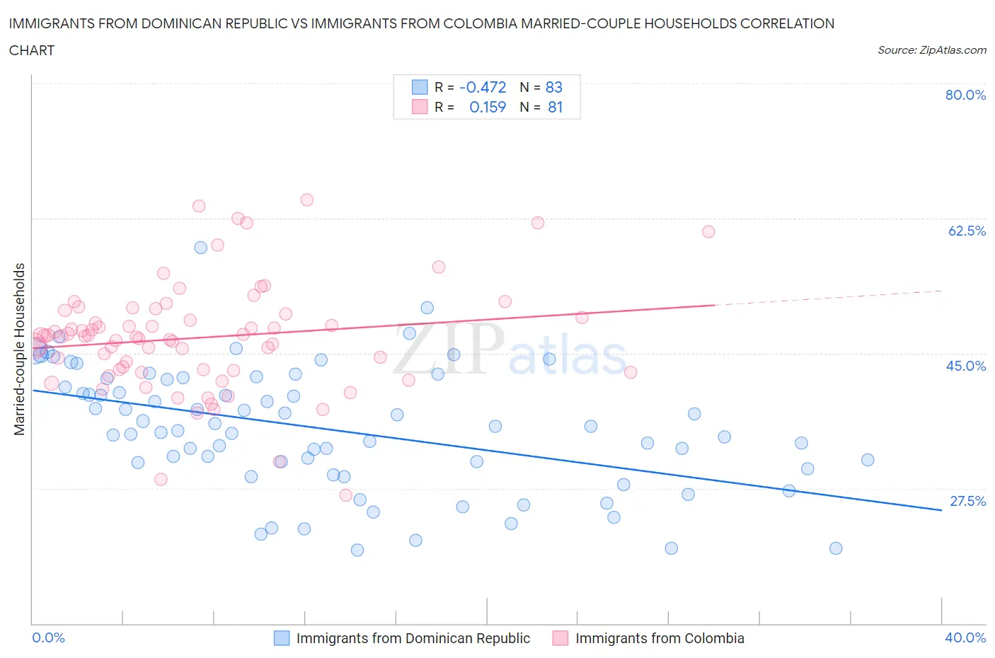 Immigrants from Dominican Republic vs Immigrants from Colombia Married-couple Households