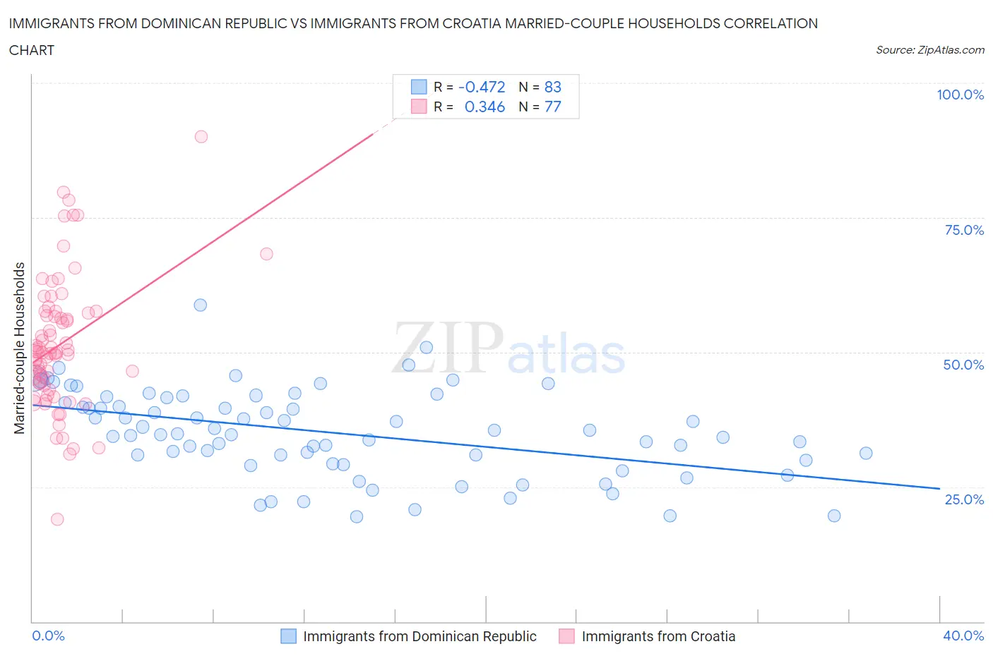 Immigrants from Dominican Republic vs Immigrants from Croatia Married-couple Households