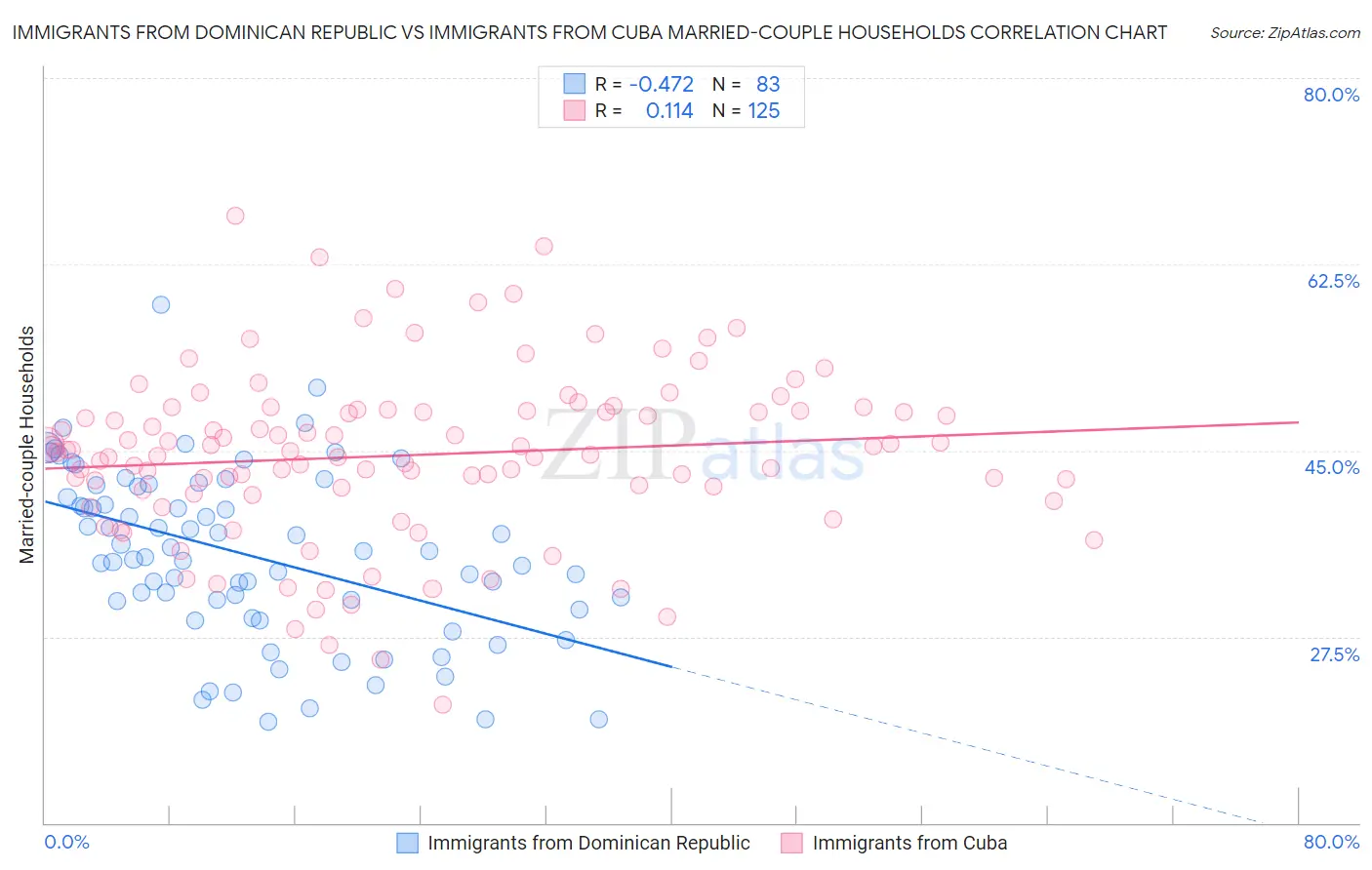 Immigrants from Dominican Republic vs Immigrants from Cuba Married-couple Households