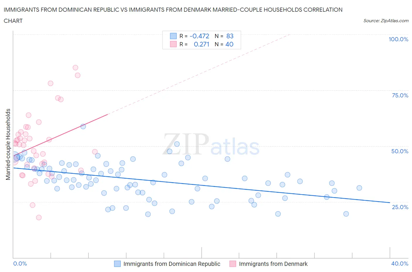 Immigrants from Dominican Republic vs Immigrants from Denmark Married-couple Households