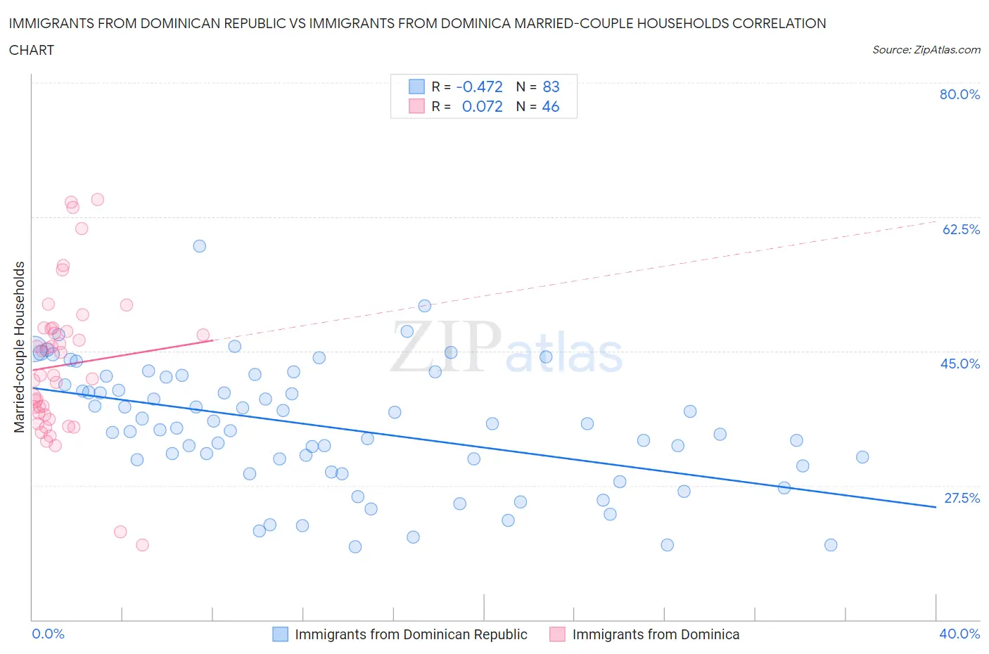Immigrants from Dominican Republic vs Immigrants from Dominica Married-couple Households