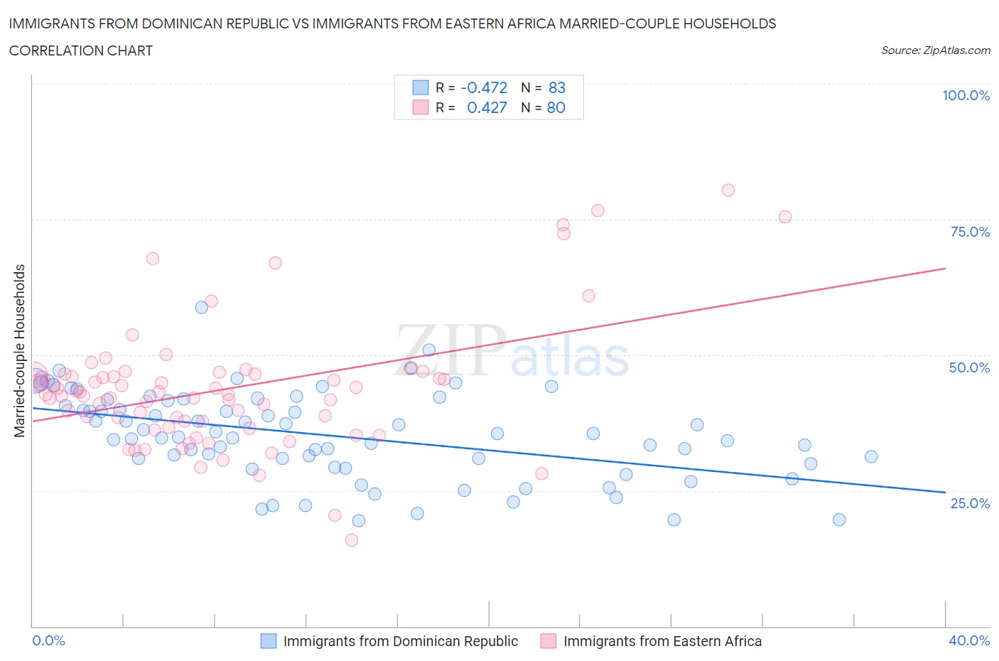 Immigrants from Dominican Republic vs Immigrants from Eastern Africa Married-couple Households