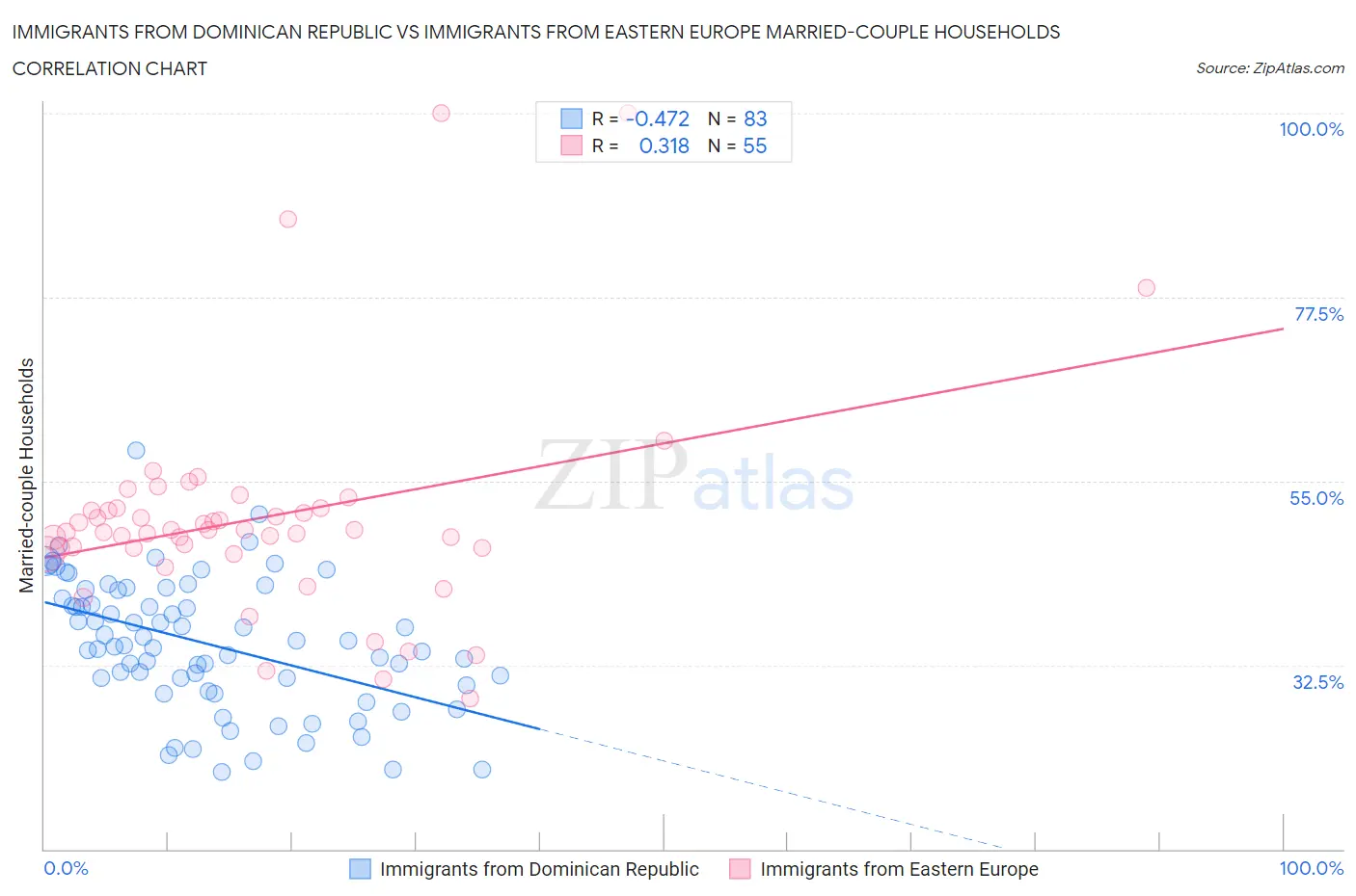 Immigrants from Dominican Republic vs Immigrants from Eastern Europe Married-couple Households