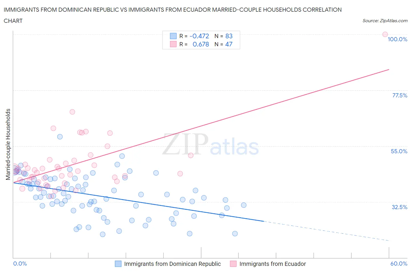 Immigrants from Dominican Republic vs Immigrants from Ecuador Married-couple Households