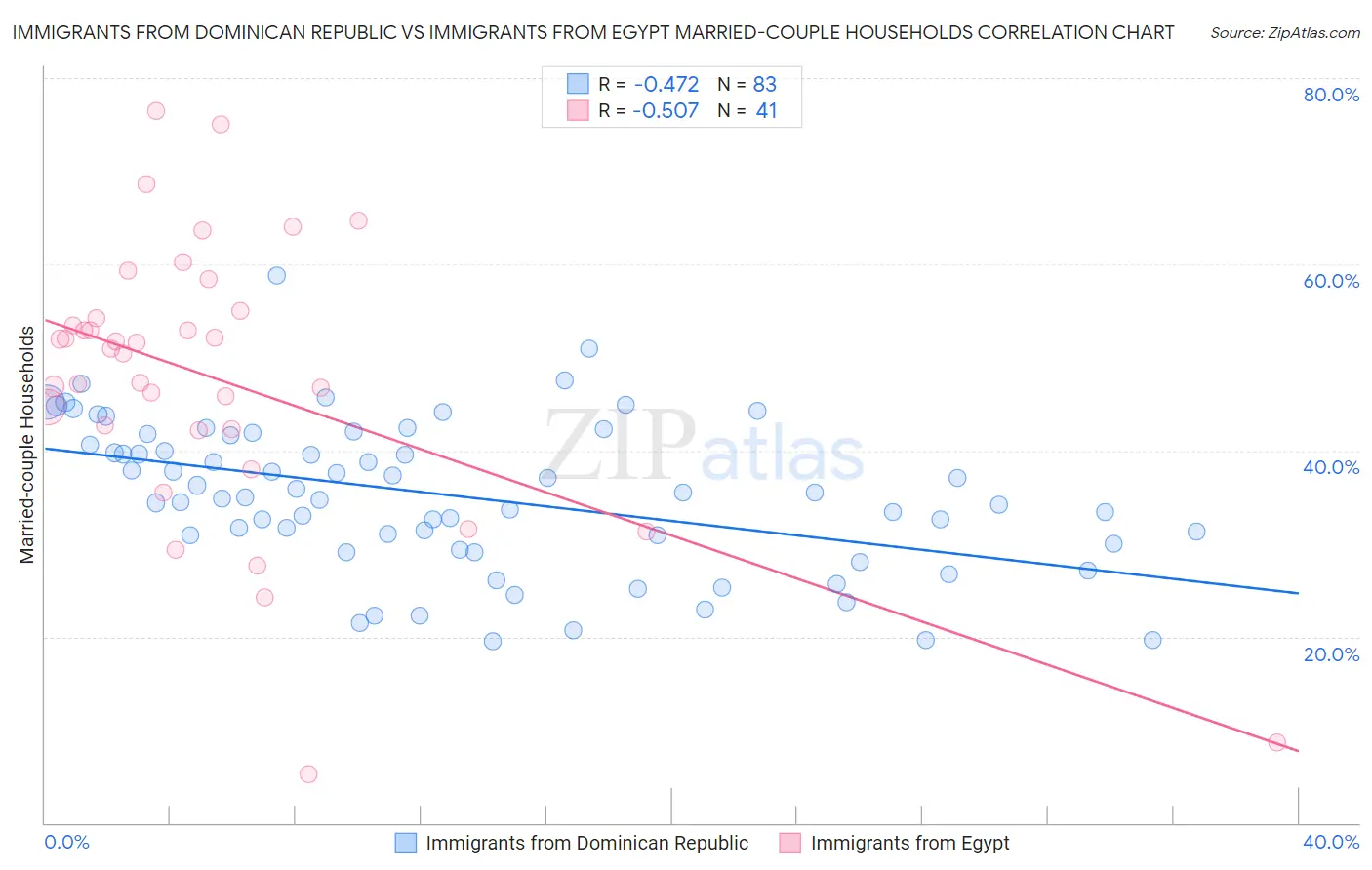 Immigrants from Dominican Republic vs Immigrants from Egypt Married-couple Households