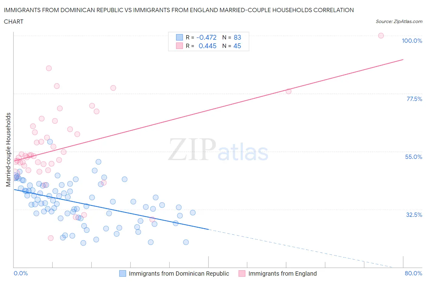 Immigrants from Dominican Republic vs Immigrants from England Married-couple Households