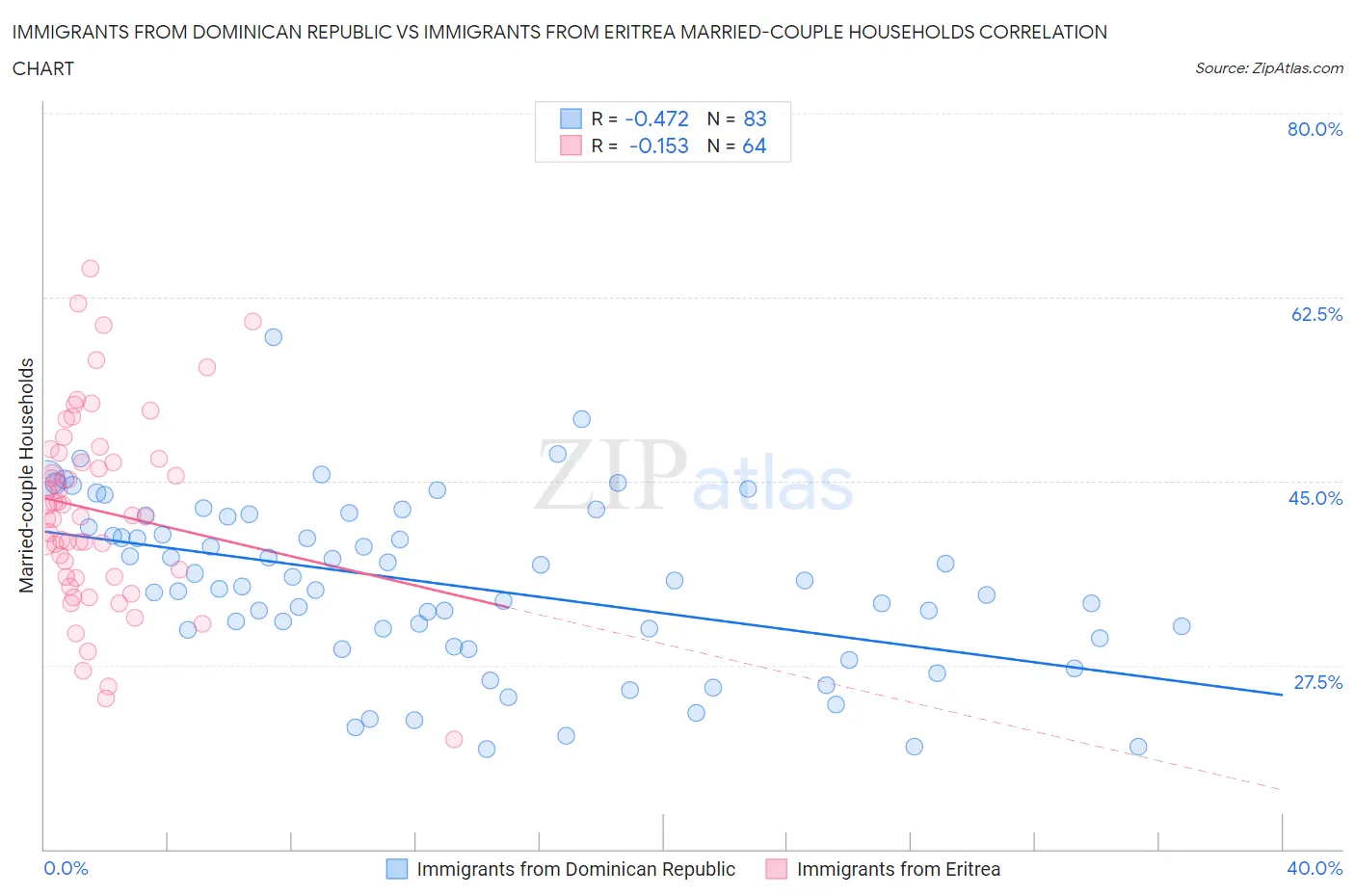 Immigrants from Dominican Republic vs Immigrants from Eritrea Married-couple Households