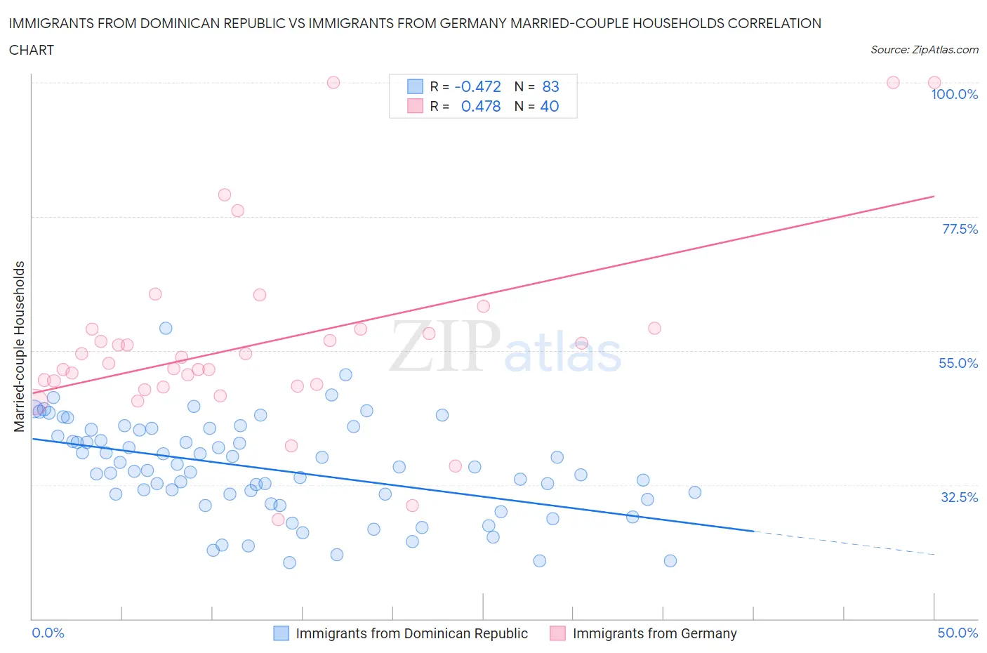 Immigrants from Dominican Republic vs Immigrants from Germany Married-couple Households