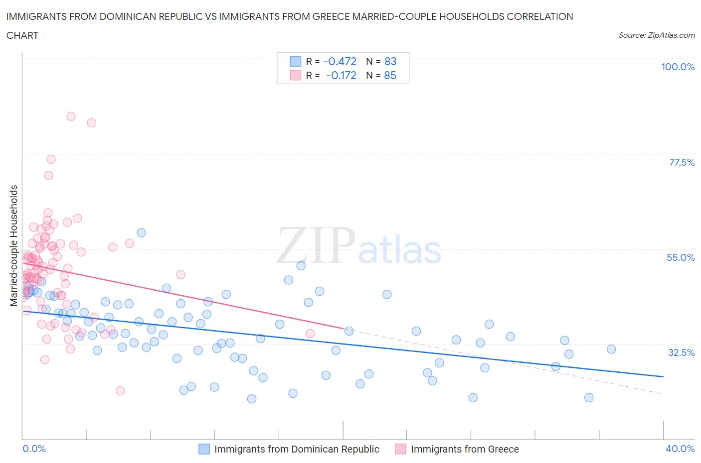 Immigrants from Dominican Republic vs Immigrants from Greece Married-couple Households