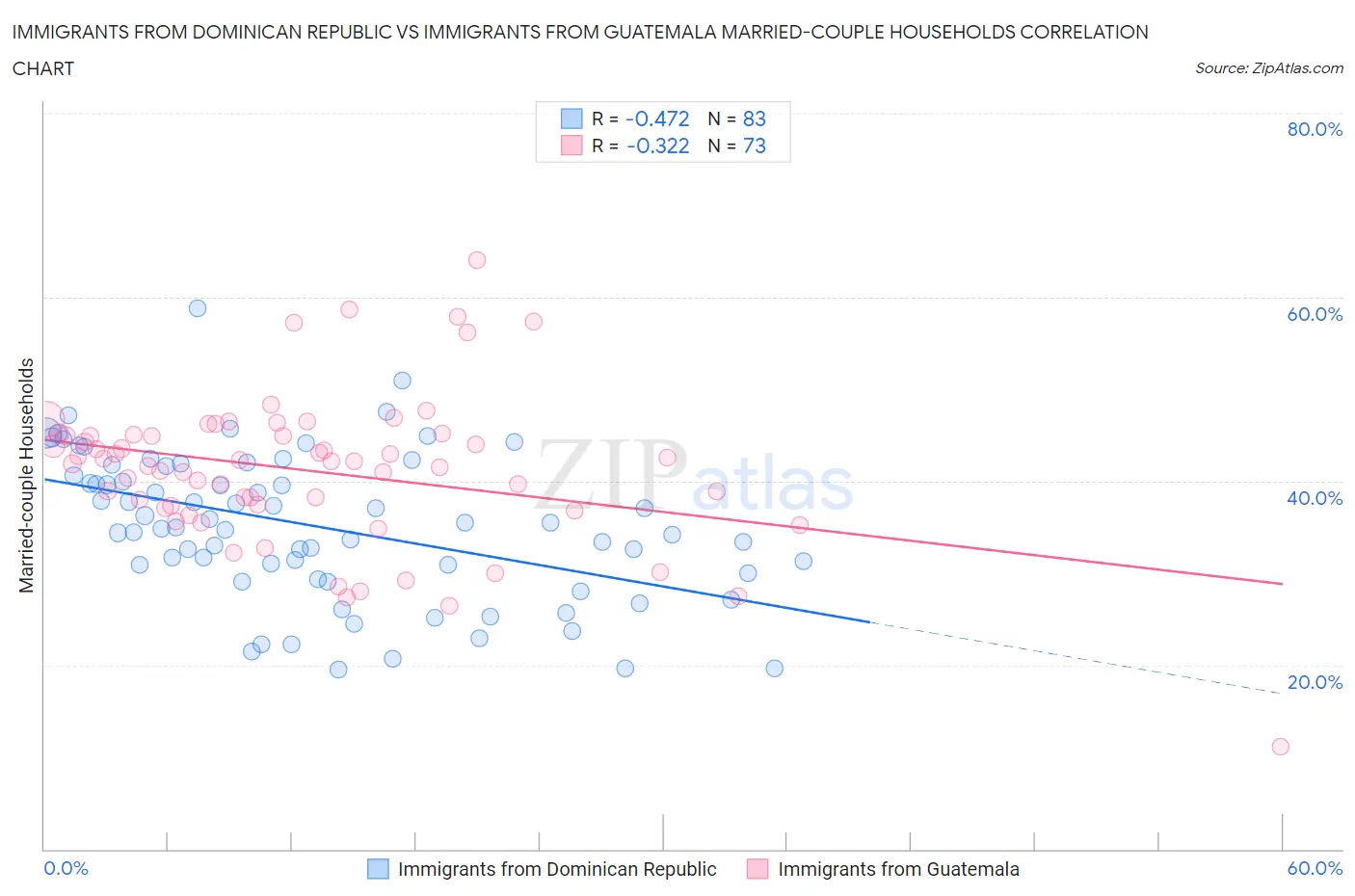 Immigrants from Dominican Republic vs Immigrants from Guatemala Married-couple Households