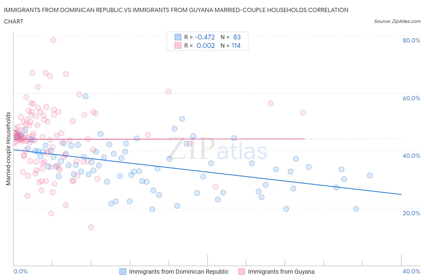 Immigrants from Dominican Republic vs Immigrants from Guyana Married-couple Households
