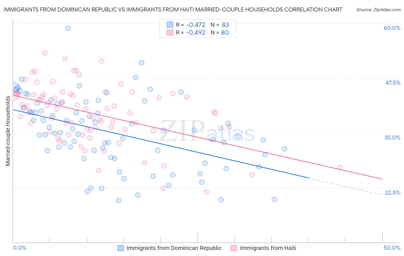 Immigrants from Dominican Republic vs Immigrants from Haiti Married-couple Households