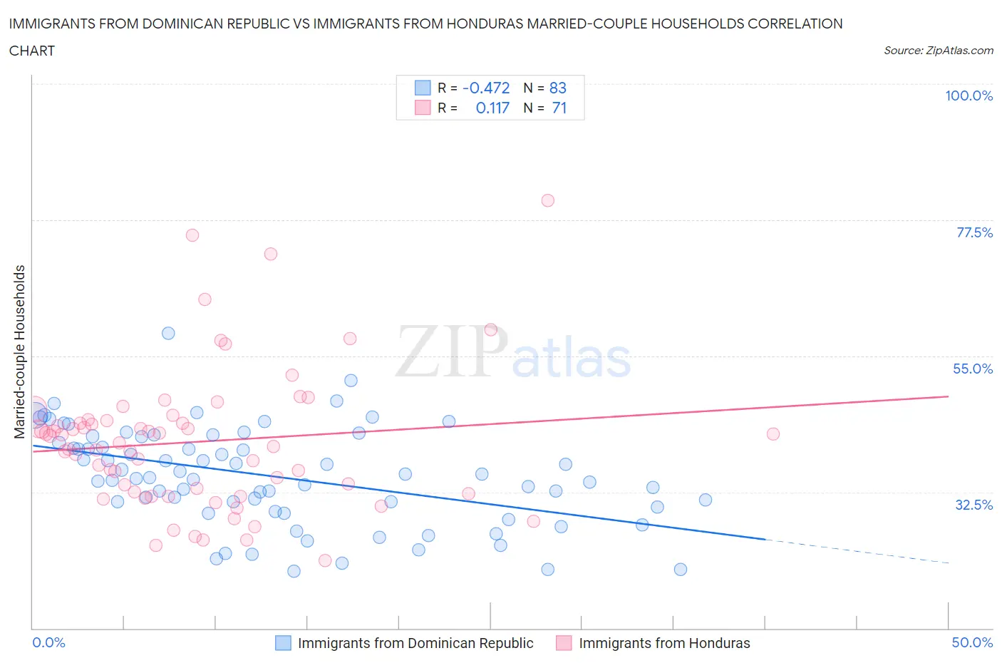 Immigrants from Dominican Republic vs Immigrants from Honduras Married-couple Households