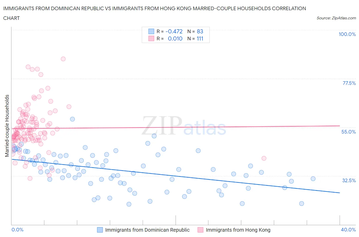 Immigrants from Dominican Republic vs Immigrants from Hong Kong Married-couple Households