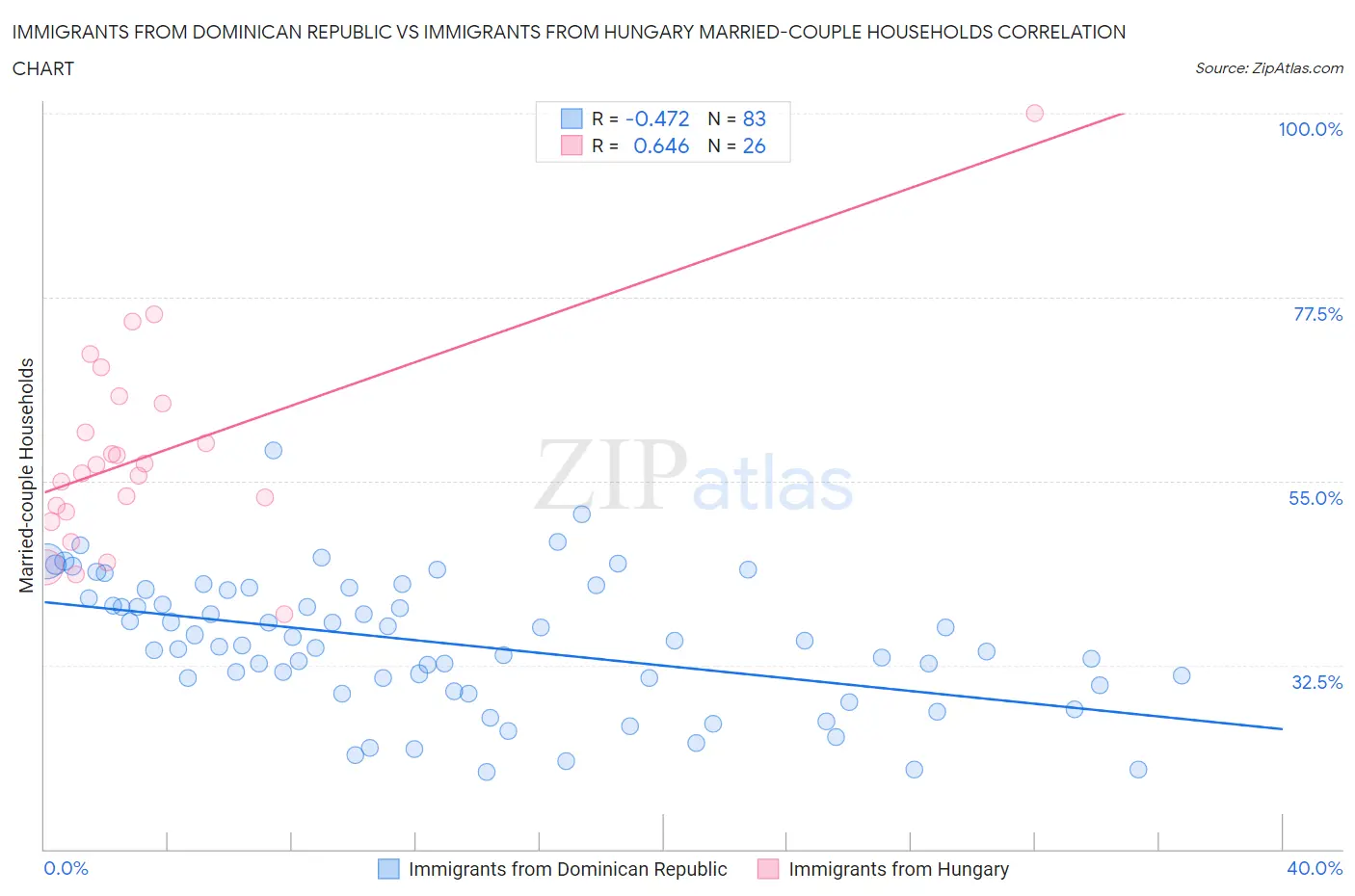 Immigrants from Dominican Republic vs Immigrants from Hungary Married-couple Households